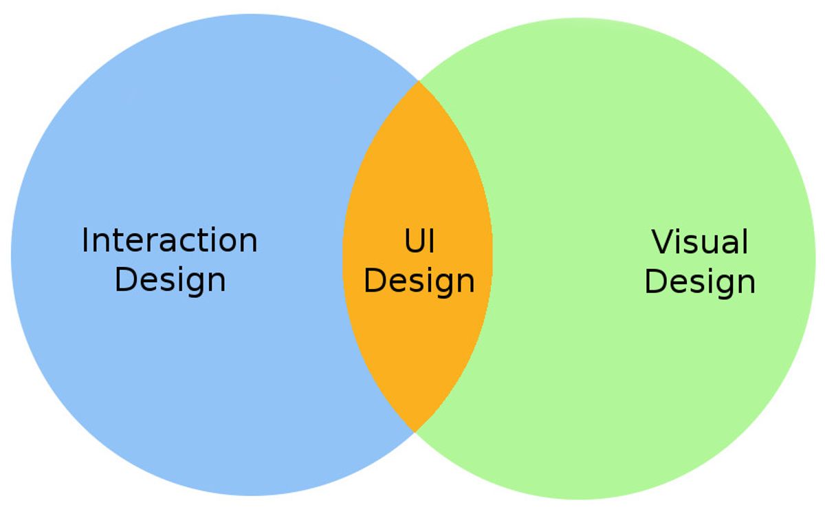 The Pillars of Intuitive Design