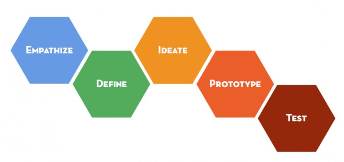 Understanding User-Centric Design Principles