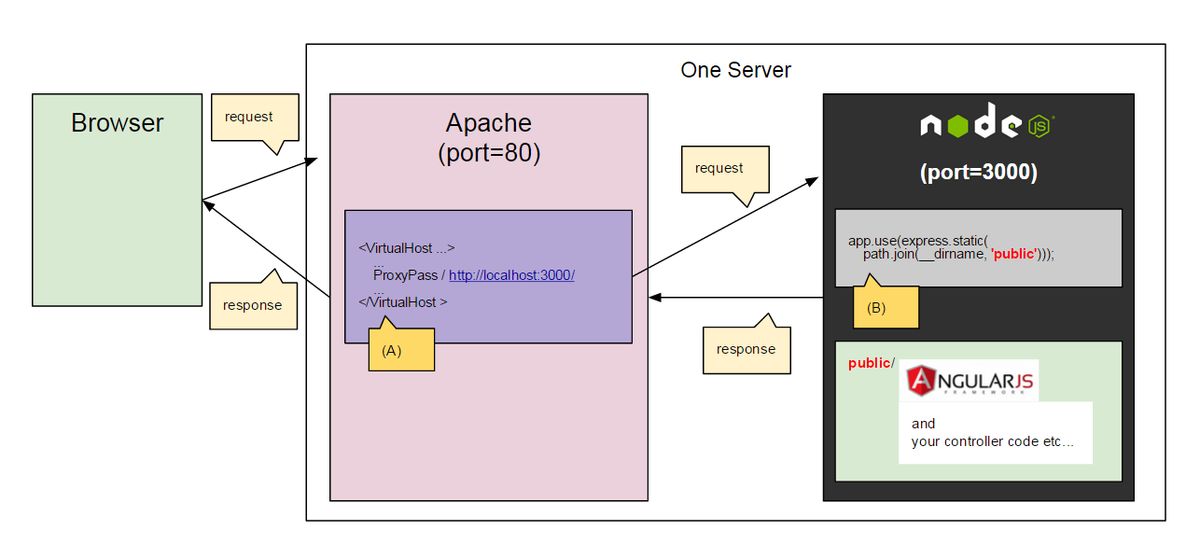Server-Side Technologies: PHP and Laravel's Contribution to Web Development