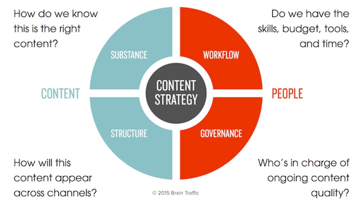 Crafting a Comprehensive Content Strategy