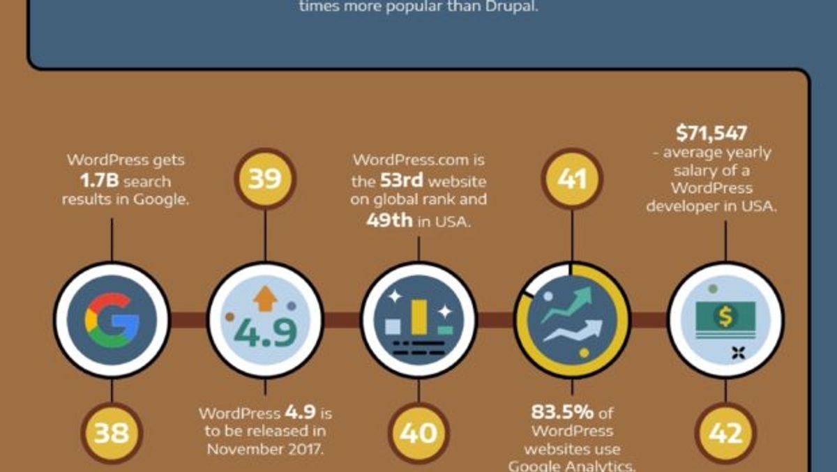 The Ultimate Guide to WordPress Hosting