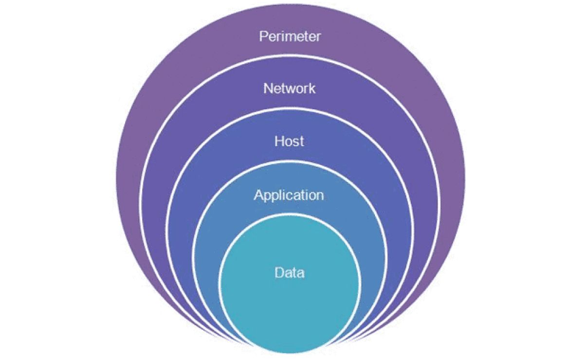 Security Measures for Scalable Websites