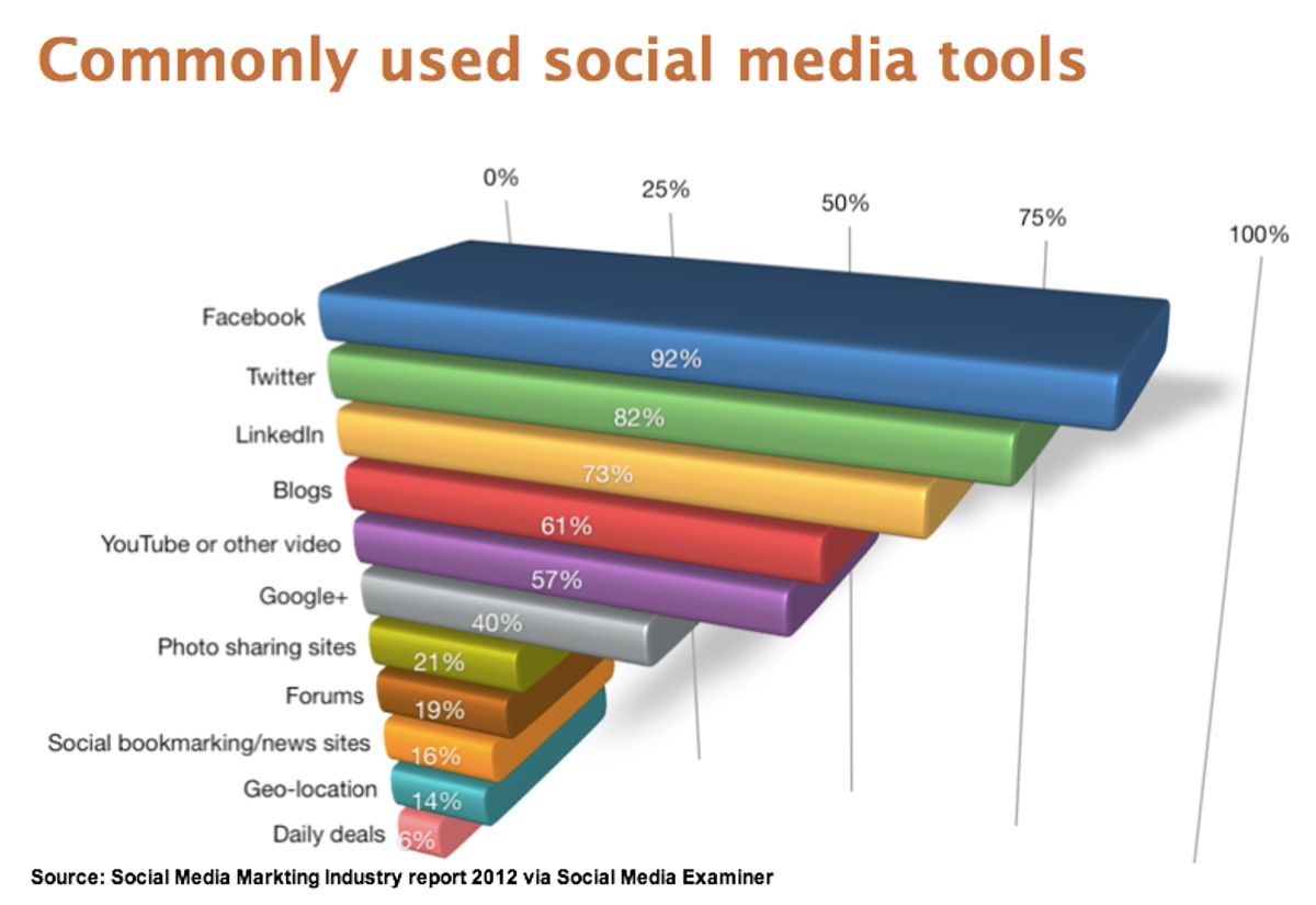 Optimizing Social Media Spend for Maximum ROI