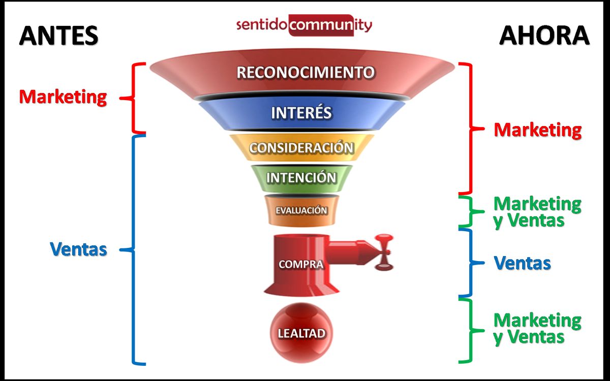 Optimizing the Digital Journey: Tweaking Your Sales Funnel for Better Conversions