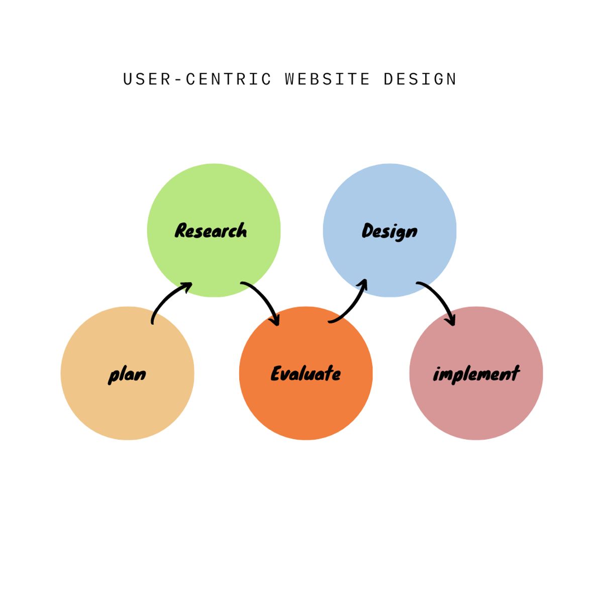 Understanding User-Centric Design