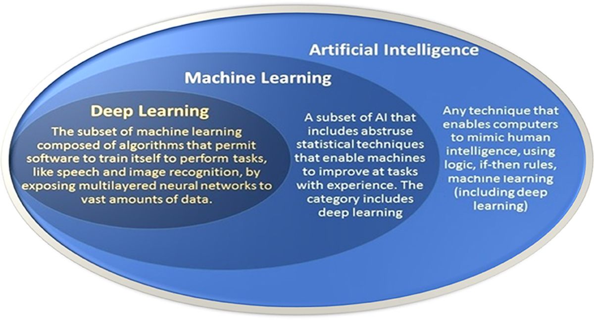 Operationalizing AI within Business Processes