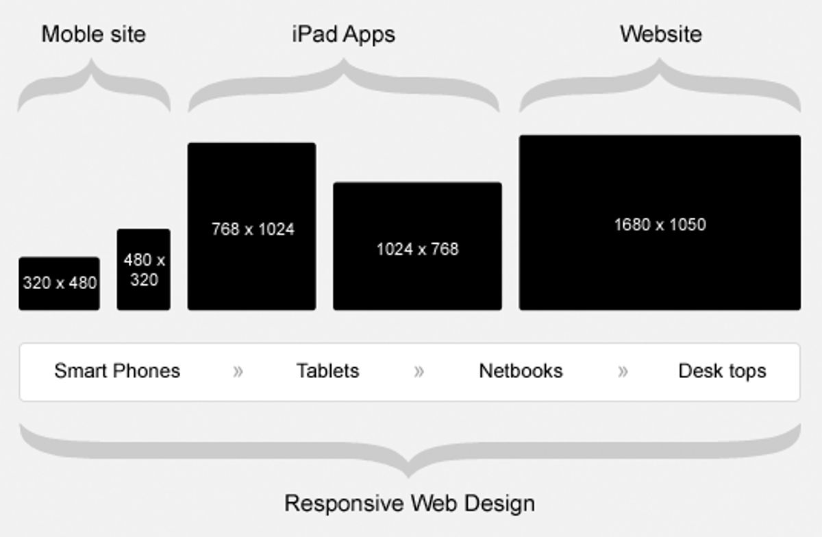 Design Strategies for Enhanced Usability