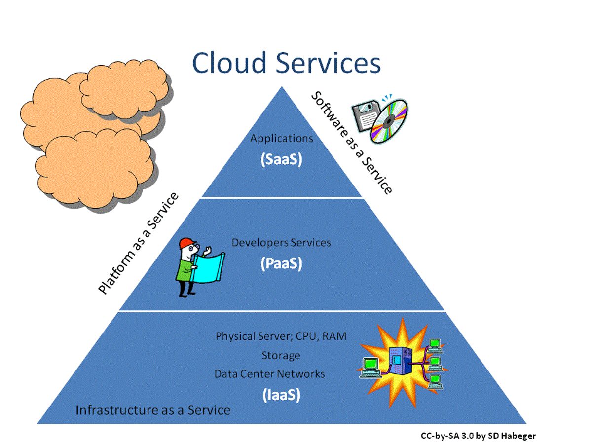 Cloud Analytics and Scalability