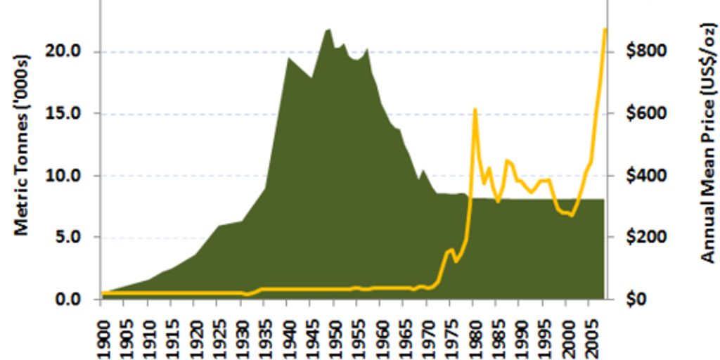 gold reserves China