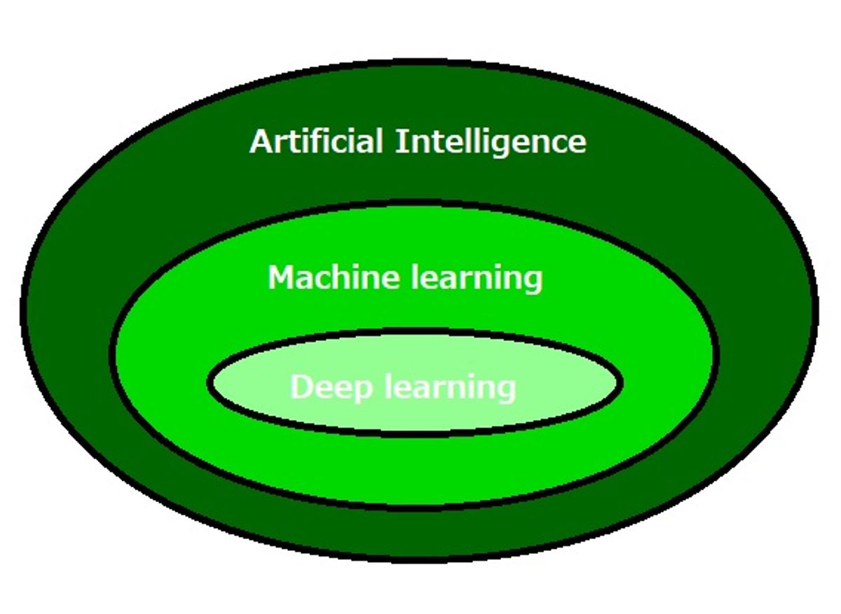 Harnessing the Power of AI and Machine Learning