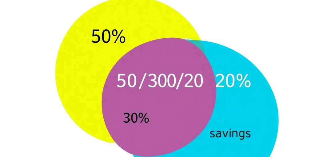 Un graphique coloré montrant la méthode 50/30/20.