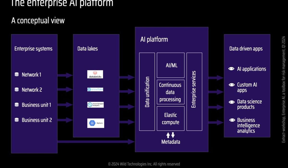 Foundations of AI-Powered Platforms