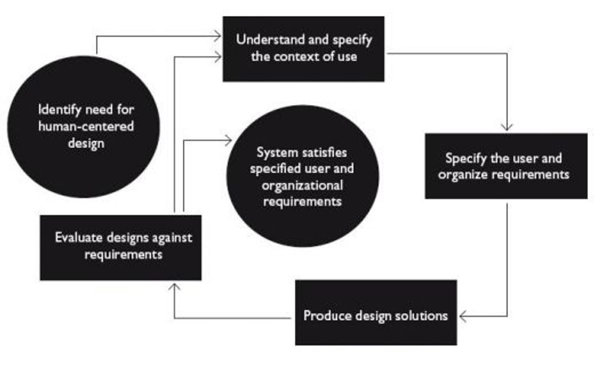Understanding User-Centric Design