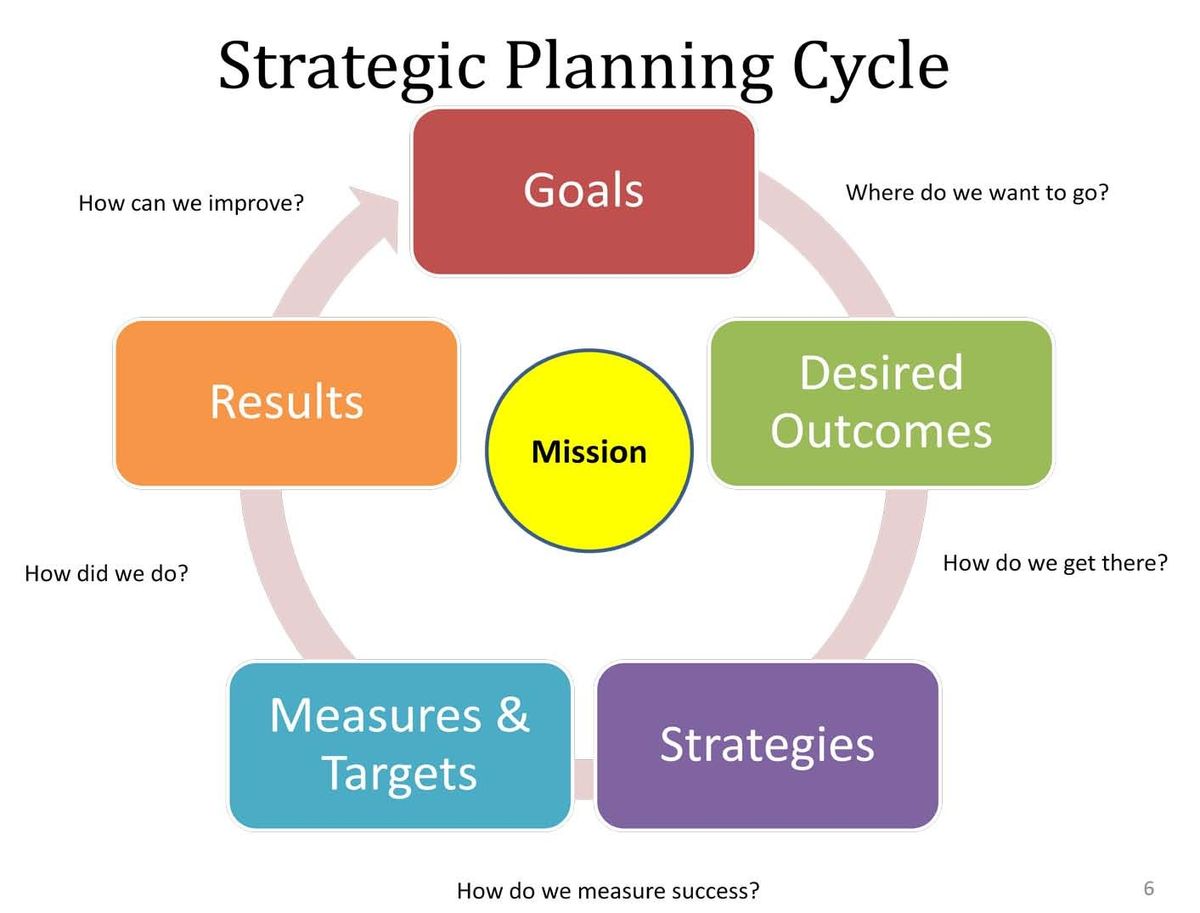Measuring Success and Making Adjustments