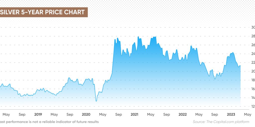 silver price trends