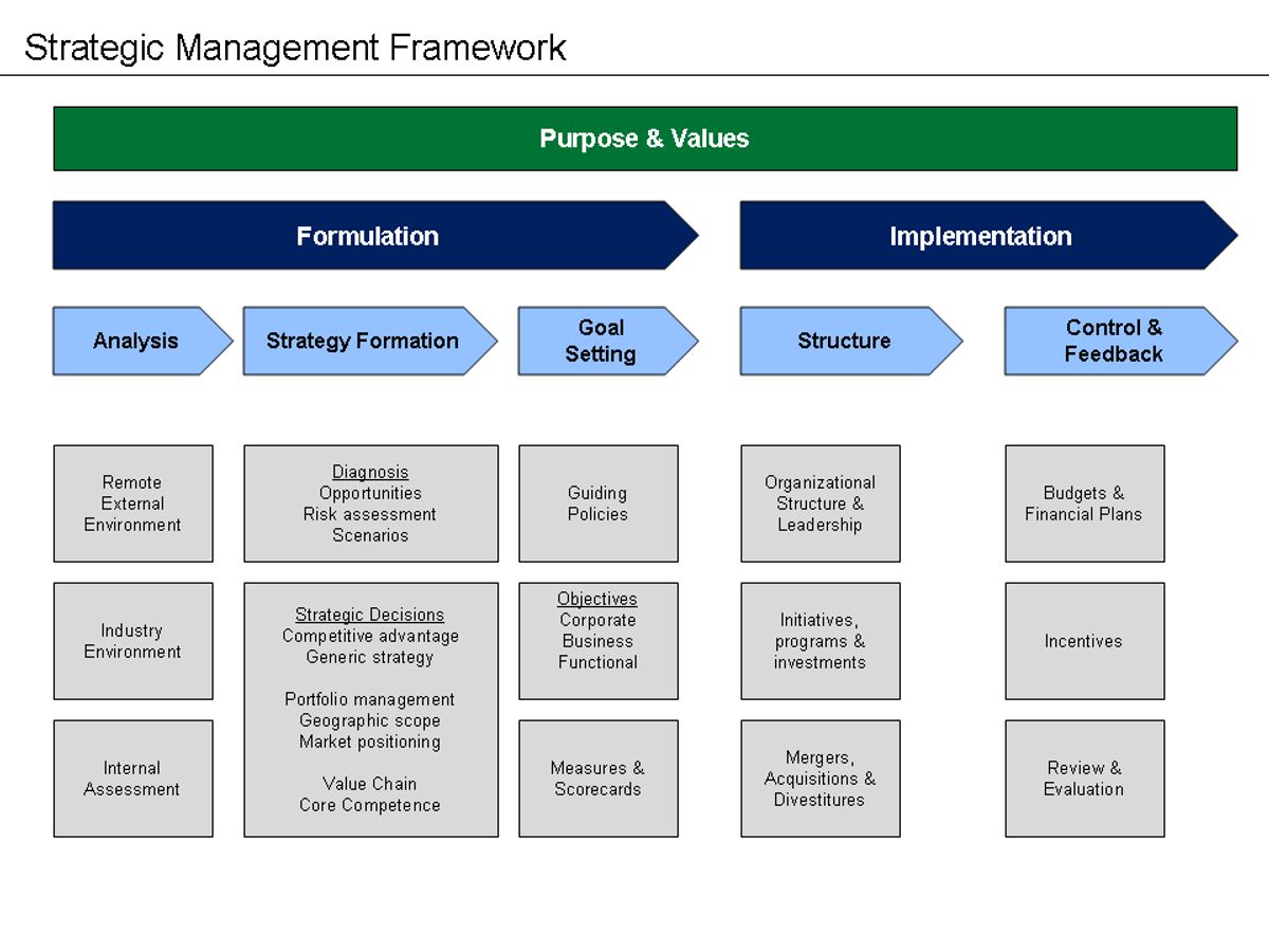 Strategic Frameworks for Custom AI Solution Development