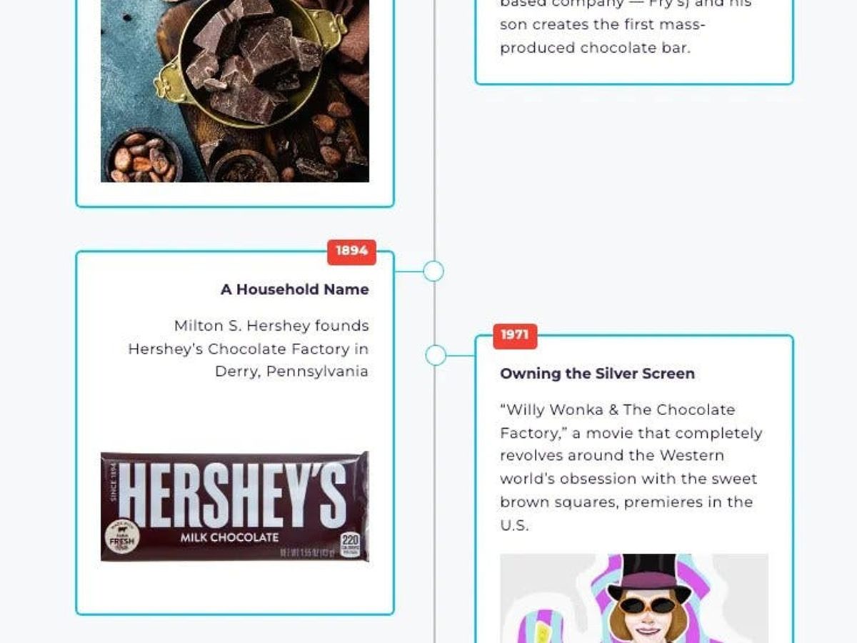 history of chocolate