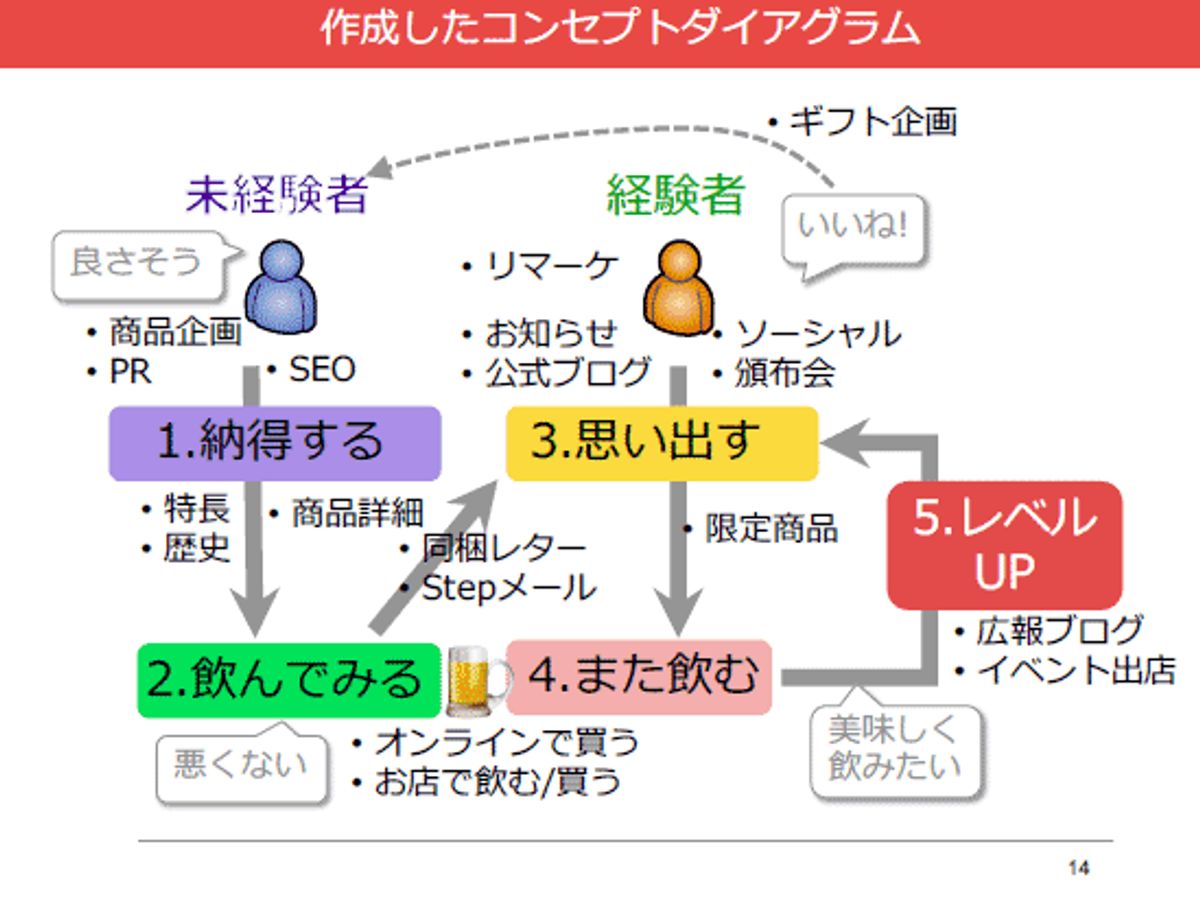 Evolving with User Feedback and Analytics